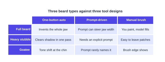 Three Beard Types